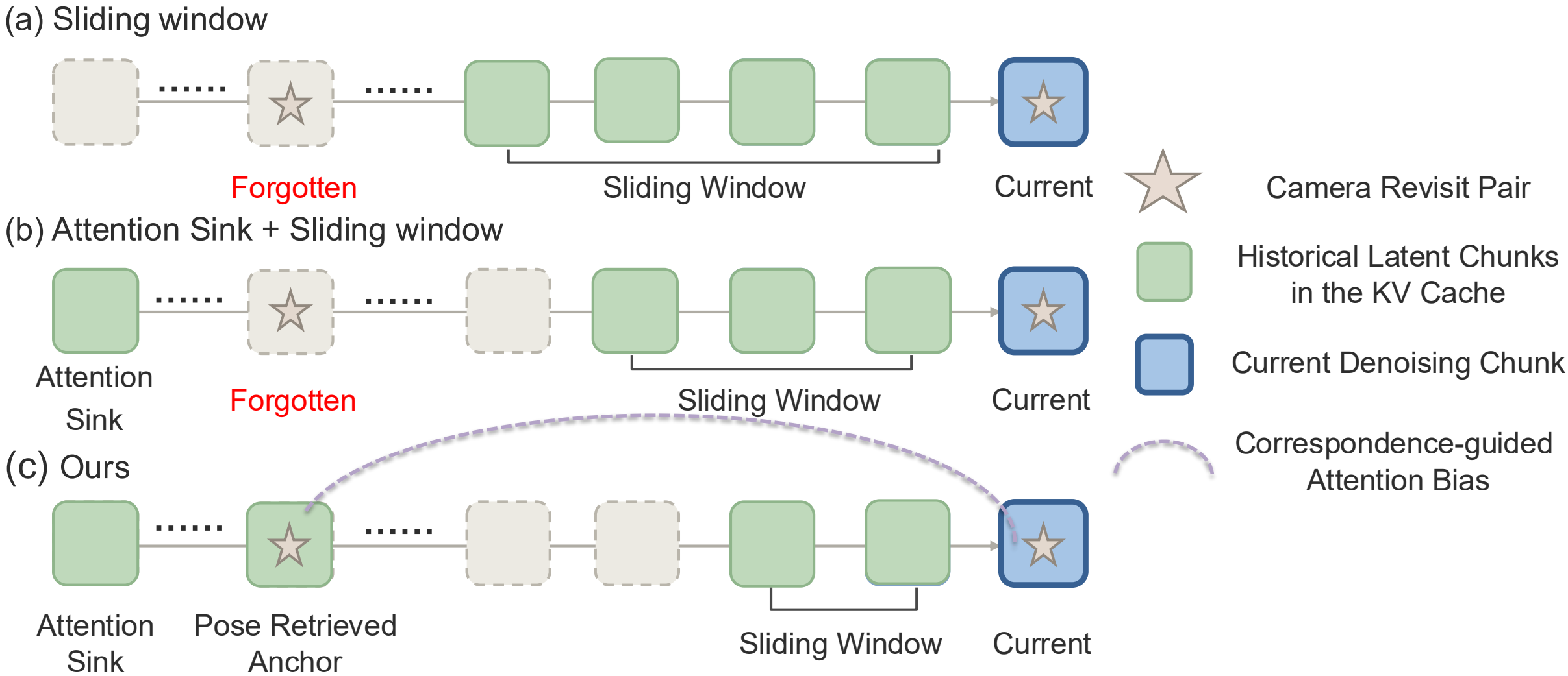 Diagram of KV-cache strategies: sliding window forgets the revisited chunk; attention sink keeps only the first chunk; ours retrieves the pose-matched chunk and applies a correspondence-guided attention bias.