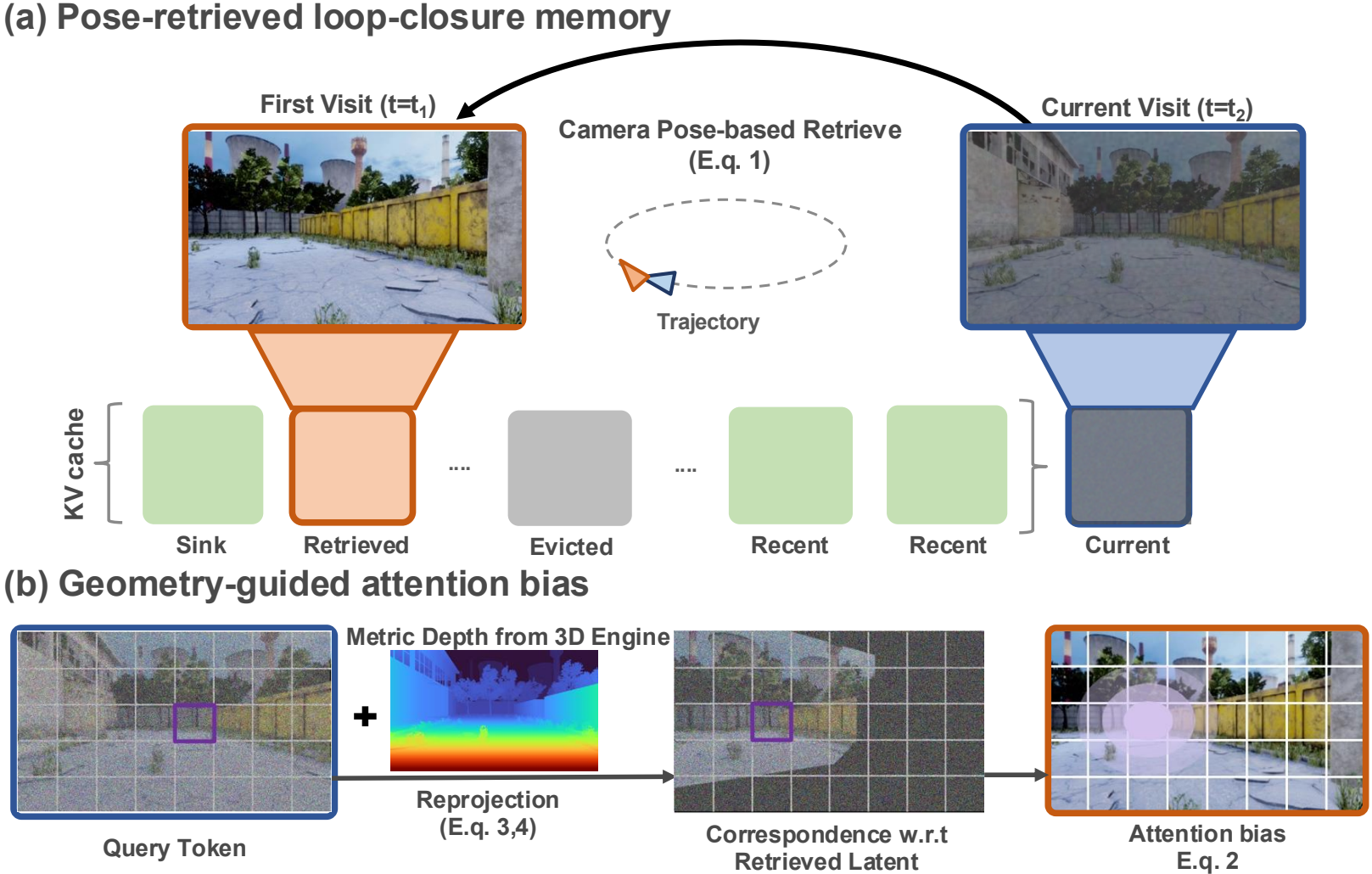 Method overview: (a) pose-retrieved loop-closure memory reinstates the evicted chunk; (b) each query token is reprojected into the retrieved view via metric depth, and a Gaussian bias at the predicted correspondence is added to the attention logits.