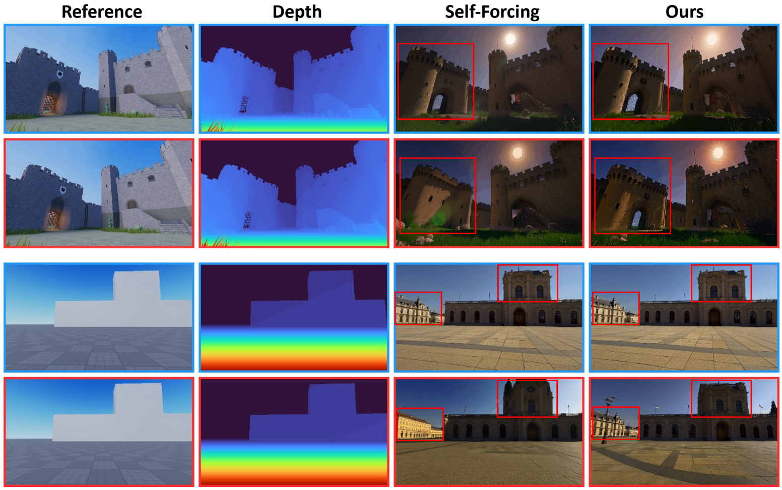 Teaser: pairs of first-visit and return frames. Self-Forcing changes the scene on return; our method re-renders the same structures.