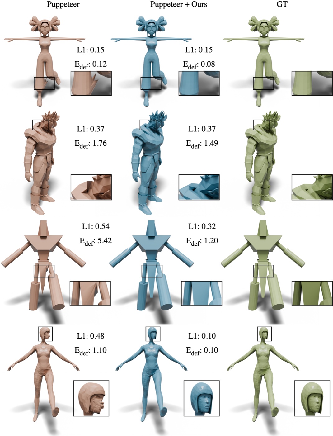 Four rows of animated comparisons against Puppeteer, annotated with L1 and deformation error values under each pose.
