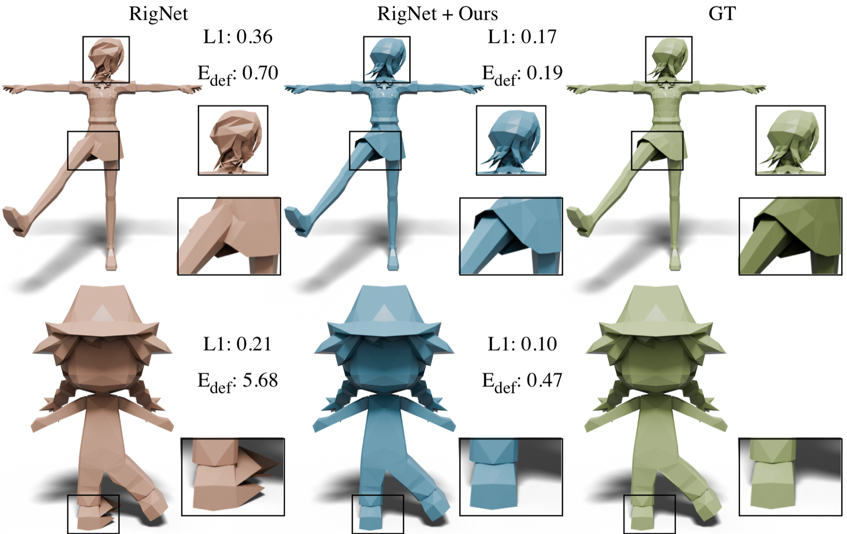 Animated poses comparing RigNet against RigNet plus our prior, with red circles marking sticking artifacts at hair and feet in the baseline.