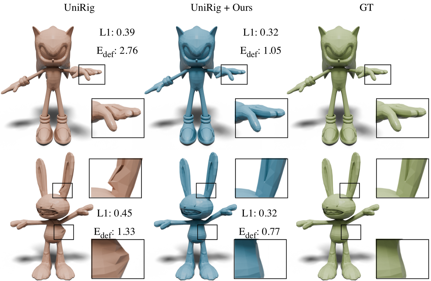 Animated poses comparing UniRig against UniRig plus our prior, showing a dragged middle finger and kinked rabbit ear in the baseline.