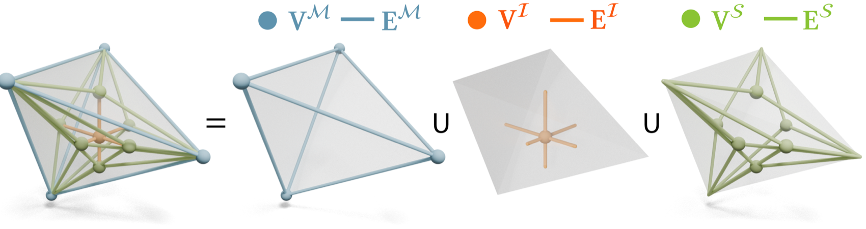 A tetrahedron-like shape whose graph is decomposed into three overlaid parts: blue mesh vertices and edges, orange interior grid vertices and edges, and green surface intersection vertices and edges.
