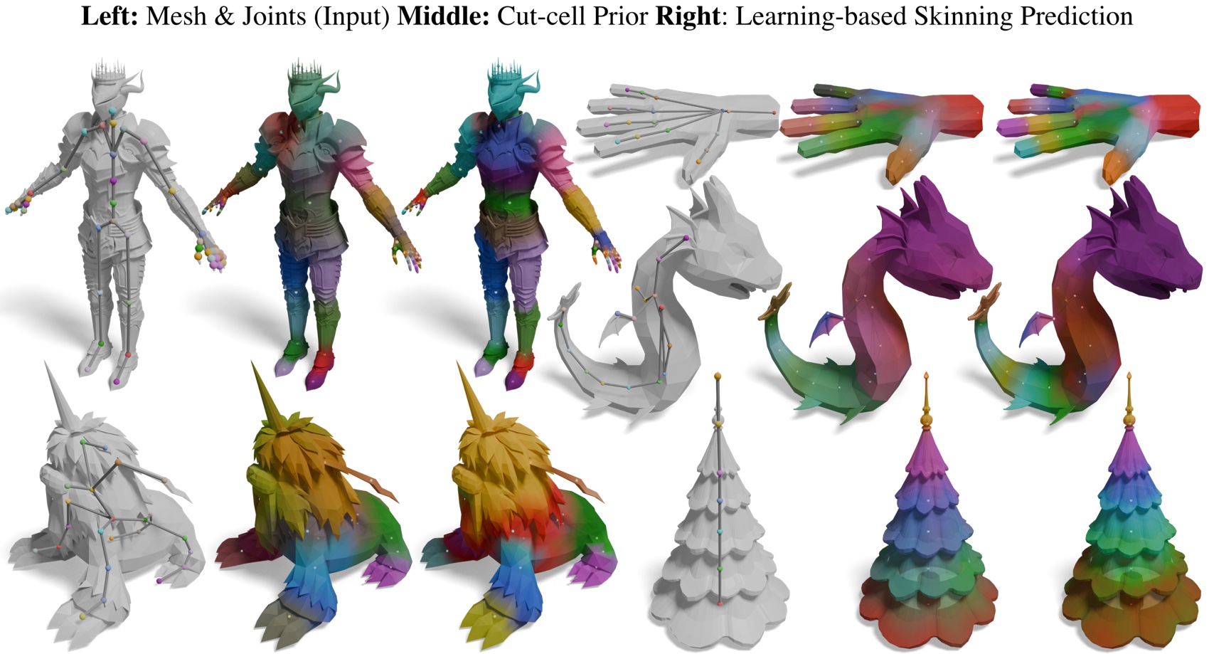 Gallery of characters shown three ways: input mesh with joints, the cut-cell skinning prior, and the neural prediction built on that prior, both weight visualizations using rainbow per-joint colors.