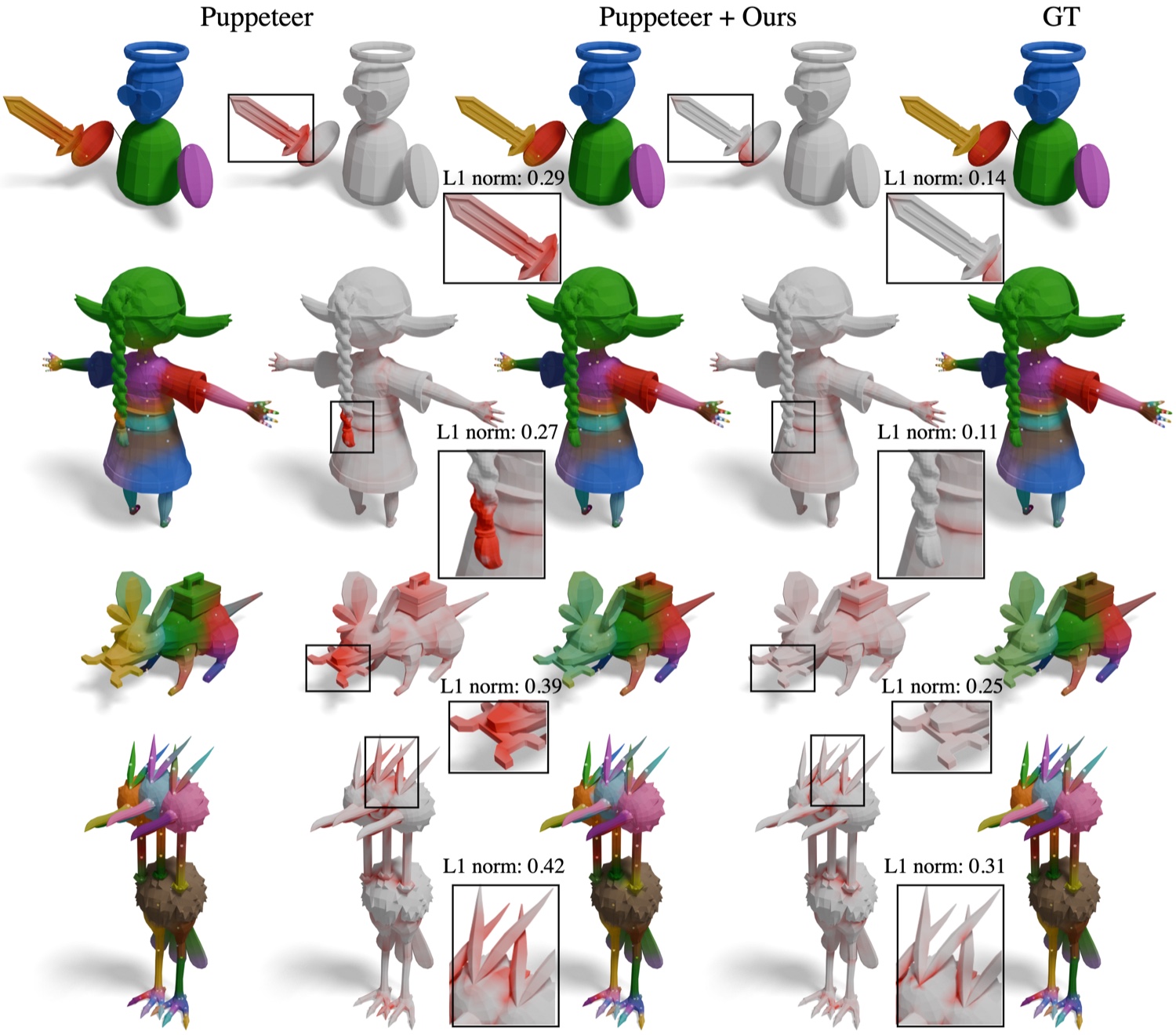 Qualitative skinning weight comparison on Puppeteer, including a character holding a sword whose weights leak from unrelated joints in the baseline.