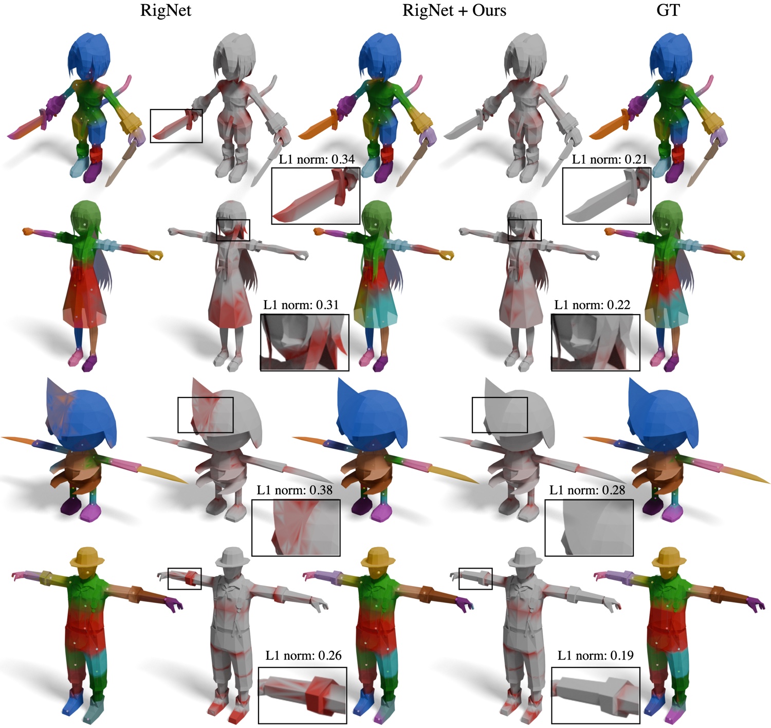 Qualitative skinning weight comparison on RigNet across several characters, with baseline, ours, and ground truth columns.