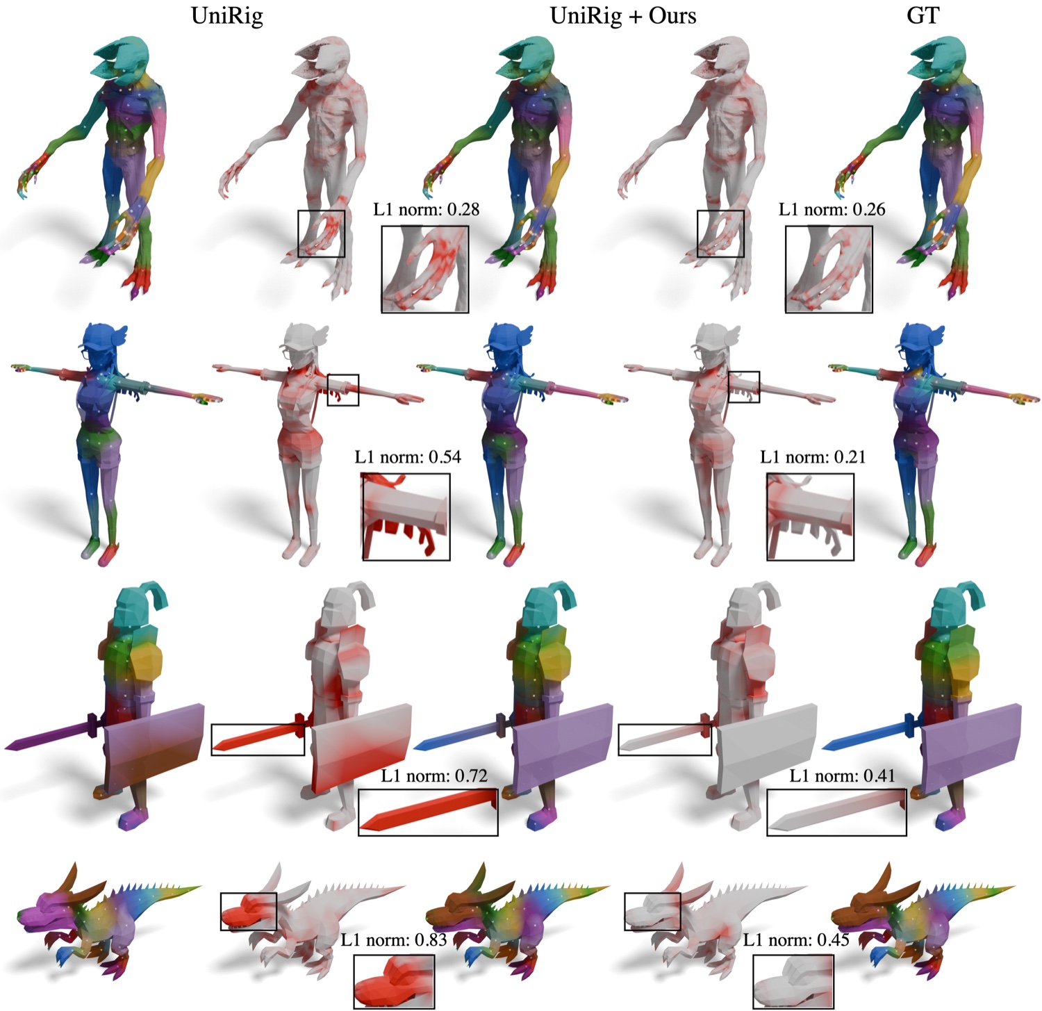 Qualitative skinning weight comparison on UniRig across several creatures, with baseline, ours, and ground truth columns.