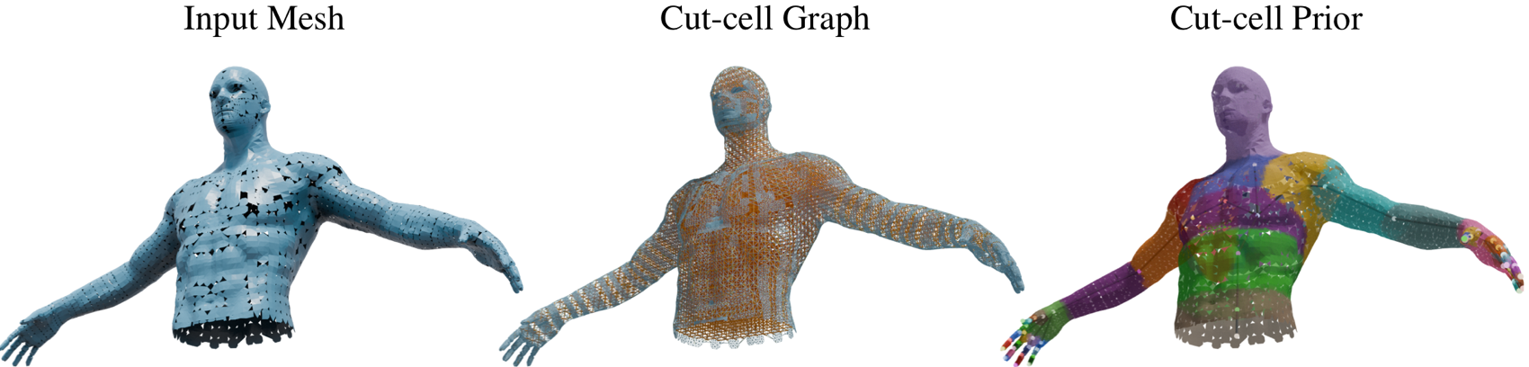 An open, hole-riddled input mesh, the cut-cell graph built on it, and the resulting part-consistent skinning prior.