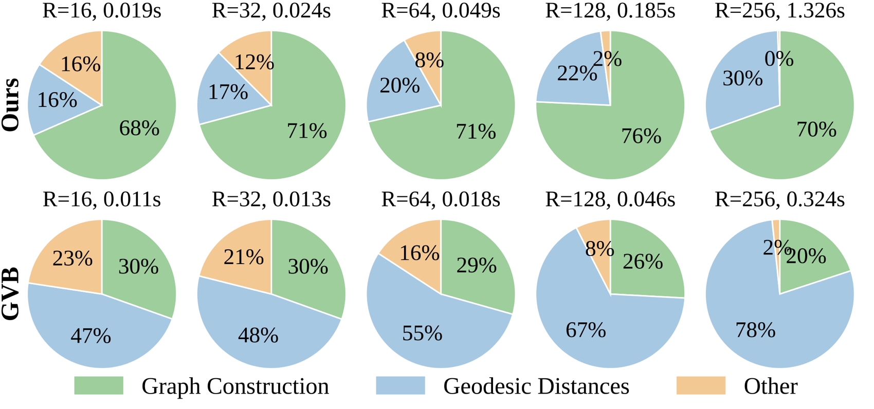 Two rows of pie charts across grid resolutions showing that graph construction dominates our runtime while geodesic distance computation dominates geodesic voxel binding.