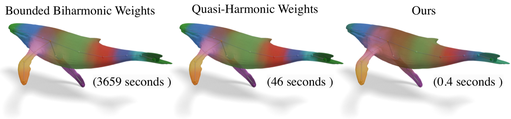 Three weight visualizations of the same creature labeled bounded biharmonic weights at 3659 seconds, quasi-harmonic weights at 46 seconds, and ours at 0.4 seconds.