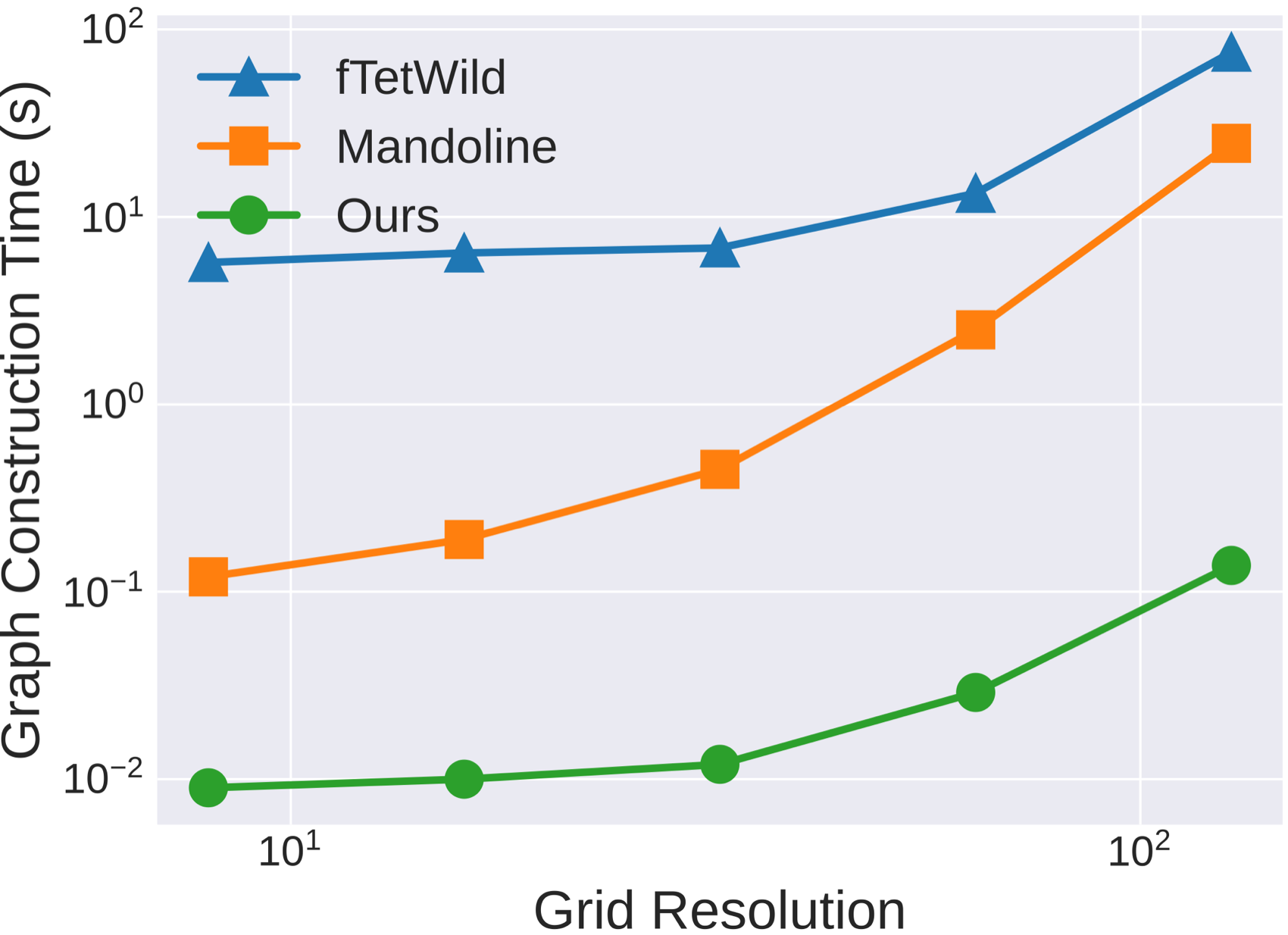 Log-log plot of graph construction time versus grid resolution. Our curve sits two to three orders of magnitude below fTetWild and Mandoline at every resolution.