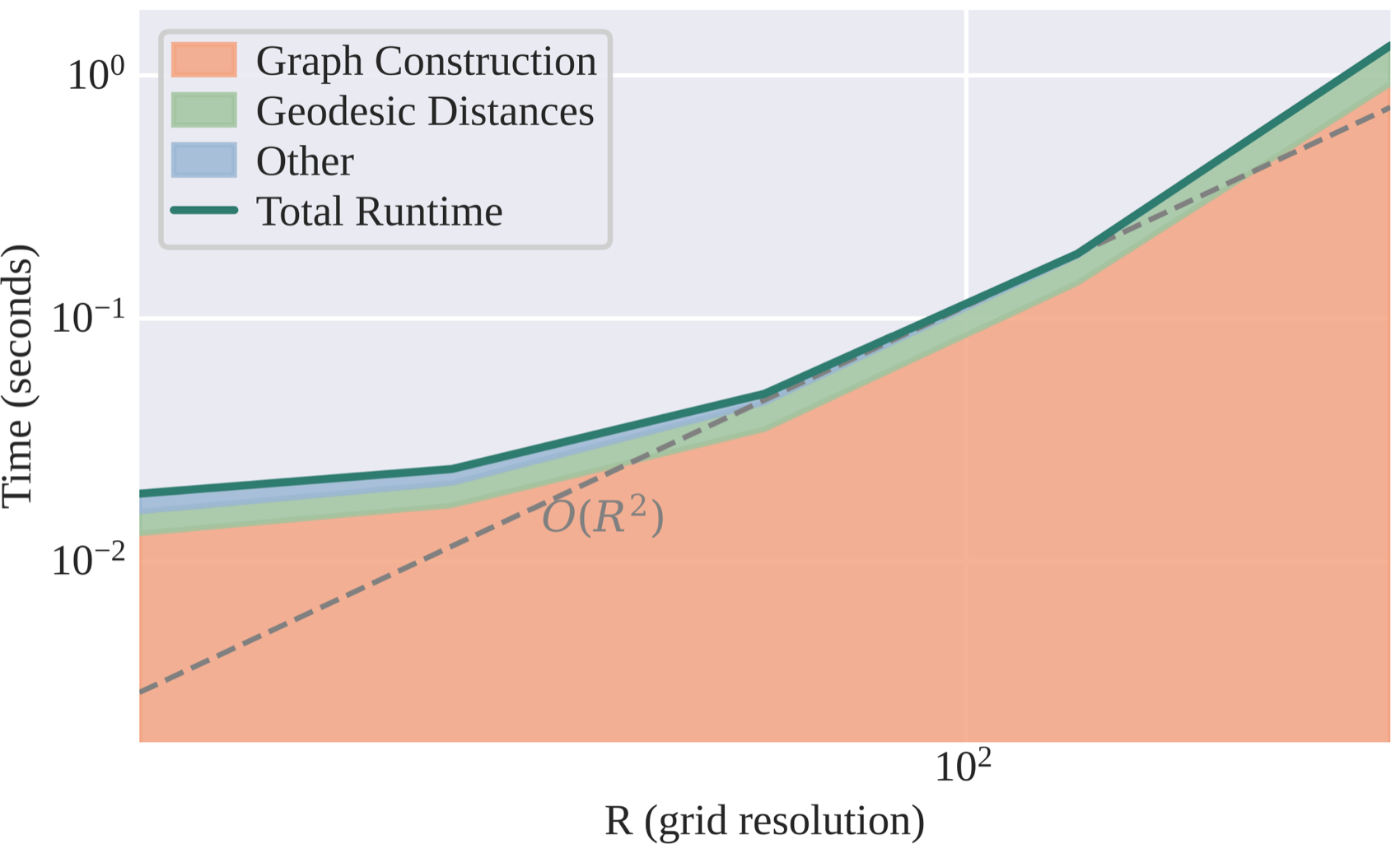 Stacked area plot of total prior computation time against grid resolution, split into graph construction, geodesic distances, and other, tracking an O of R squared reference line.