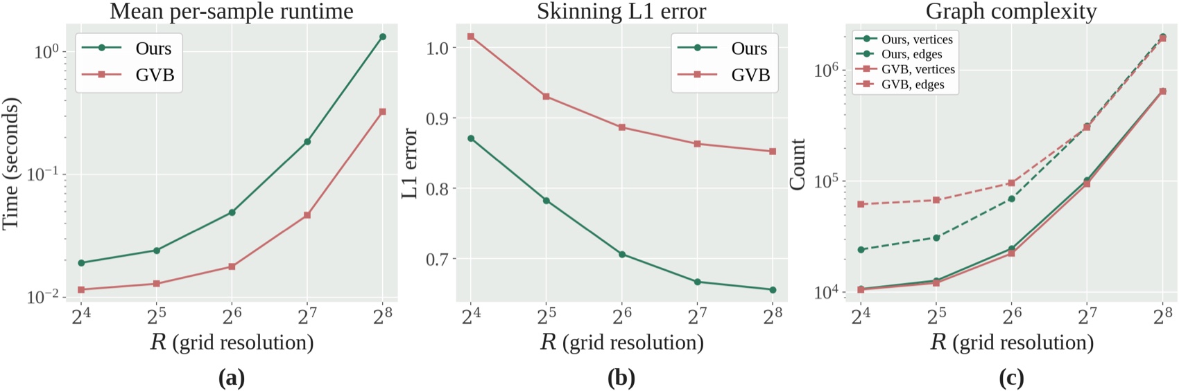 Three plots against grid resolution: runtime, skinning L1 error, and graph complexity, comparing ours to geodesic voxel binding.
