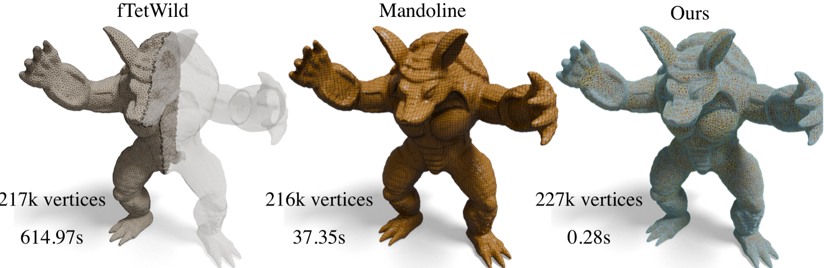 Three volumetric discretizations of the same character: a tetrahedral mesh from fTetWild, a cut-cell mesh from Mandoline, and our cut-cell graph.